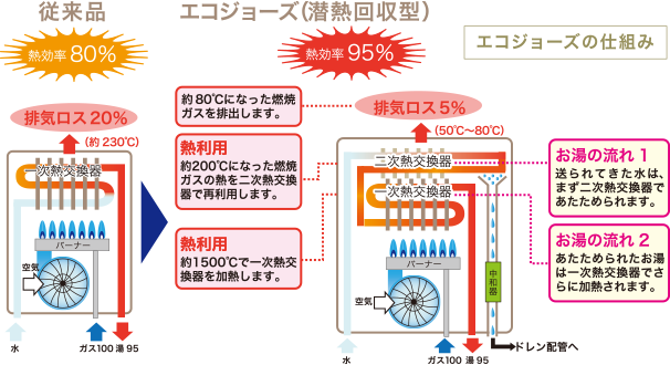 高効率TES熱源機「エコジョーズ」