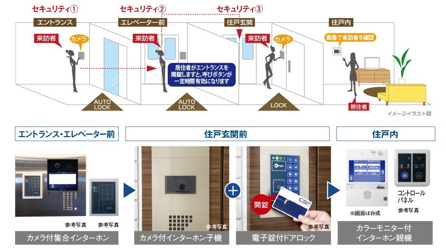 カードキーによる3重のセキュリティ