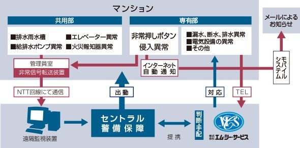 安心の24時間セキュリティシステム