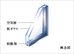 【複層ガラス】
冷暖房効率を高める