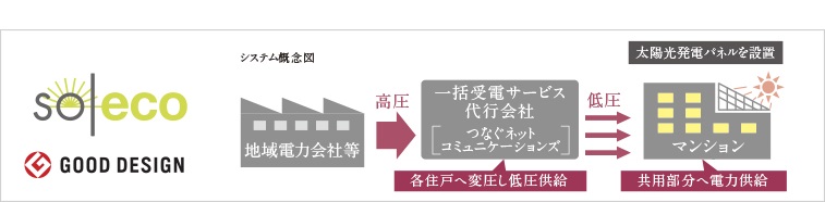 【ソレッコ】
「高圧一括受電方式」による受電と「太陽光発電パネル」の設置で、電気料金を低減するシステム
