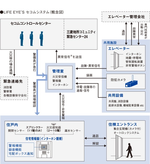 【24時間安心して暮らせるために】
火災など万一の災害やエレベーターの故障などの異常が発生した場合、管理室や警備会社、エレベーター管理会社に自動的に通報され、警備会社の警備員などが速やかに現場へ行き、適切に対処する体制を整えています。
※ 防犯カメラの信号は送信されません。