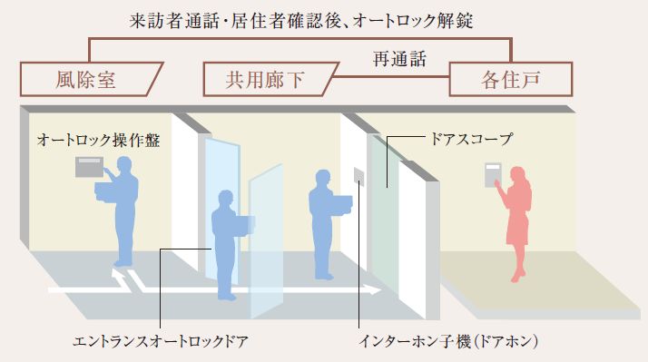 オートロックシステム