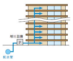 増圧直結給水方式