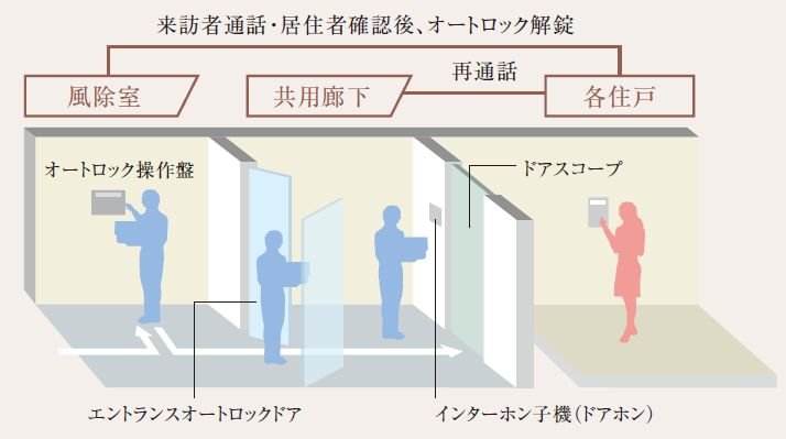 オートロックシステム