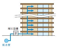 増圧直結給水方式