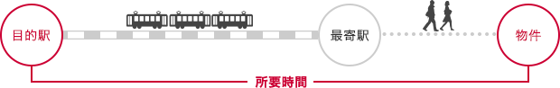 目的駅から物件までの所要時間