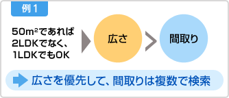 例1 50m²であれば2LDKでなく、1LDKでもOK 広さ>間取り 広さを優先して、間取りは複数で検索