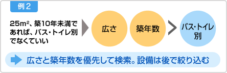 例2 25m²、築10年未満であれば、バス・トイレ別でなくていい 広さ 築年数>バス・トイレ別 広さと築年数を優先して検索。設備は後で絞り込む