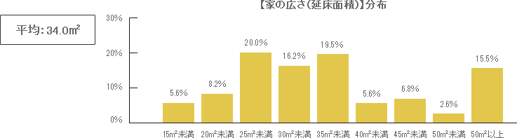 アットホーム調査