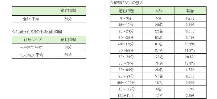 athome調査「通勤の実態調査2014」から引用 