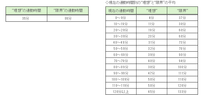 自宅を出てから会社に着くまでの「通勤時間」の“理想”と“限界”は片道何分位ですか？（対象：583名、有効回答：583名）