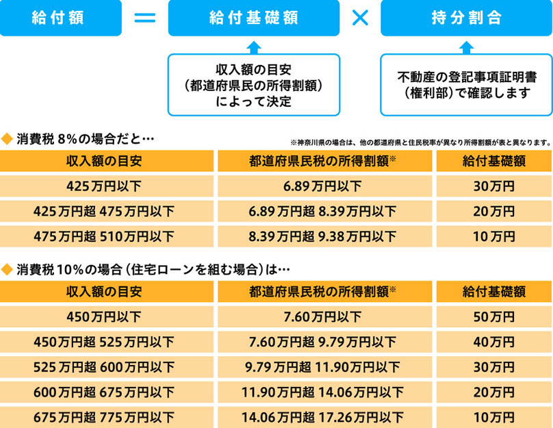 第3回 すまい給付金 と 住宅資金贈与の非課税枠 に注目 マイホームはいつ買う 消費税増税のメリット デメリット 不動産情報サイト アットホーム