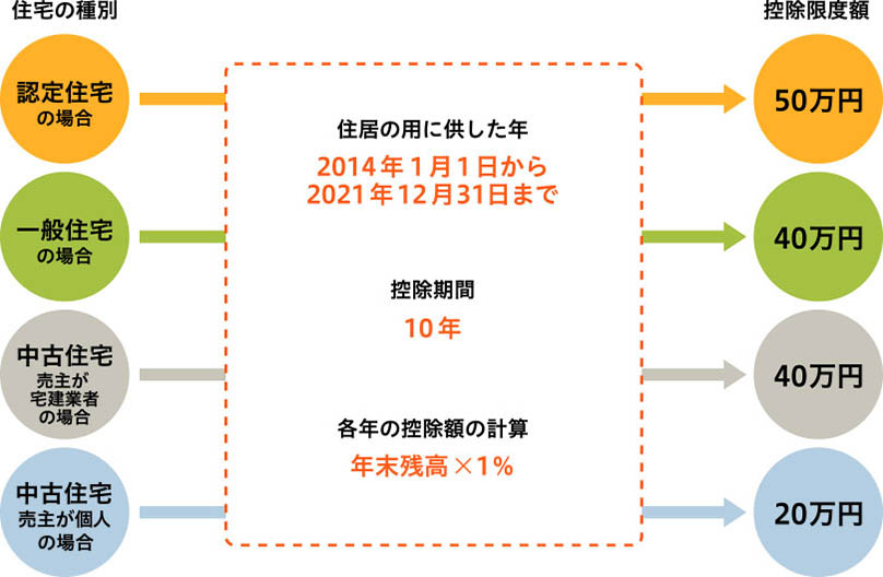 住宅ローンの計算方法