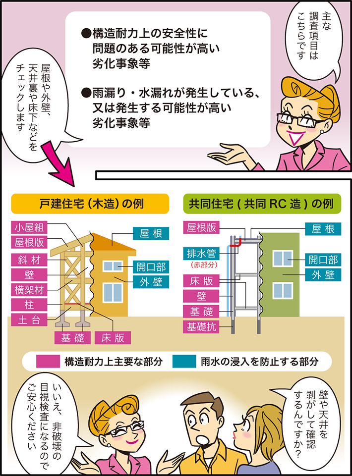 主な調査項目はこちらです構造耐力上の安全性に問題のある可能性が高い劣化事象等雨漏り・水漏れが発生している、又は発生する可能性が高い劣化事象等屋根や外壁、天井裏や床下などをチェックします壁や天井を剥がして確認するんですか？いいえ、非破壊の目視検査になるのでご安心ください