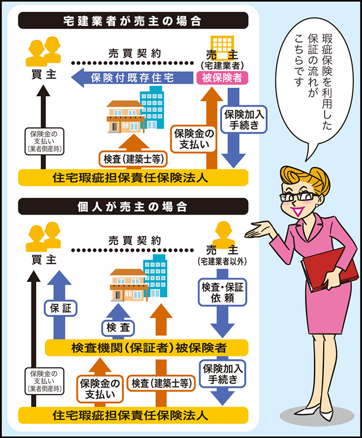 瑕疵保険を利用した保証の流れがこちらです宅建業者が売主の場合売主（宅建業者）被保険者売買契約　保険付既存住宅買主保険加入手続き保険金の支払い保険金の支払い（業者倒産時）検査（建築士等）住宅瑕疵担保責任保険法人個人が売主の場合売主（宅建業者以外）売買契約買主検査・保証依頼保証検査検査機関（保証者）被保険者保険加入手続き検査（建築士等）保険金の支払い保険金の支払い（業者倒産時）住宅瑕疵担保責任保険法人