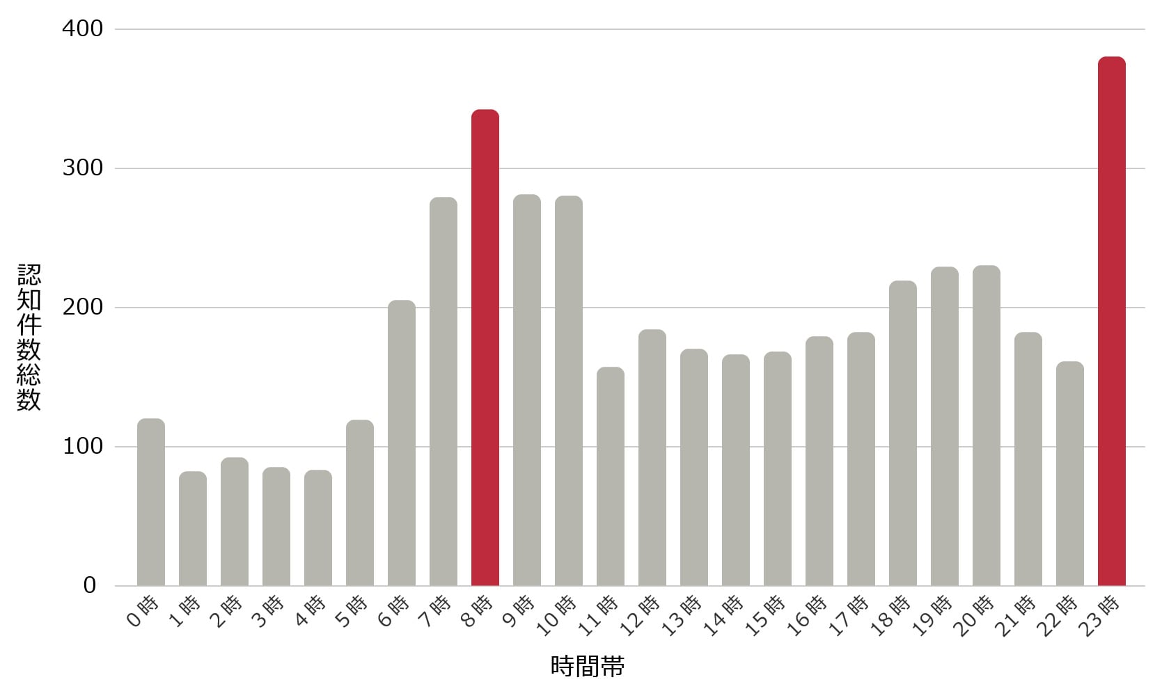 図：空き巣被害の時間帯の割合のグラフ