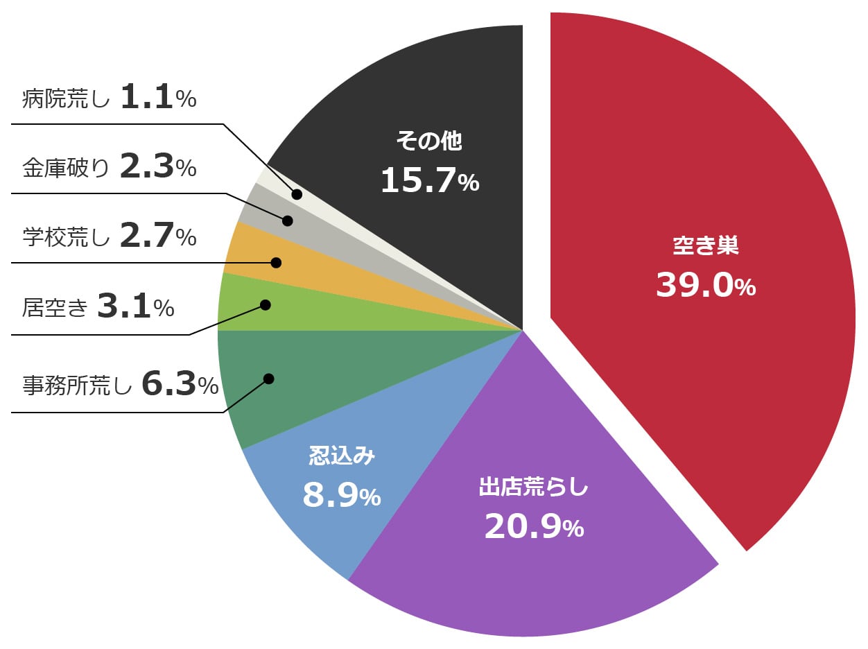 グラフ：侵入窃盗の手口別発生状況