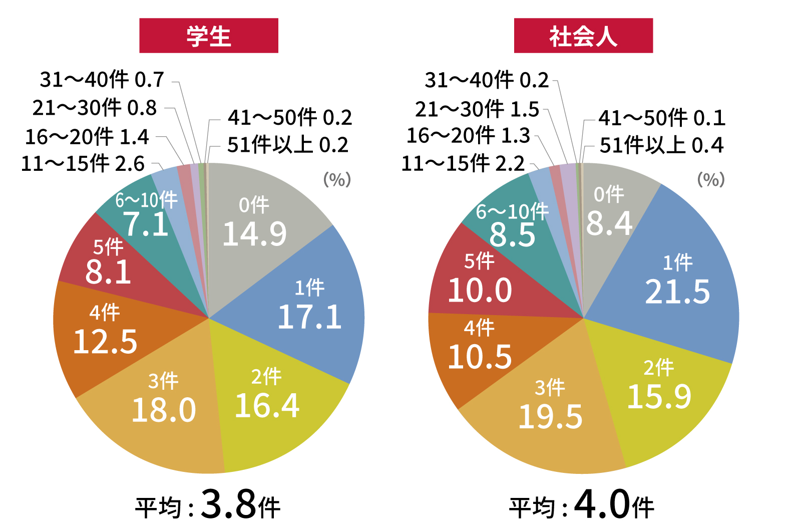 図：物件を決めるまで何件内見した