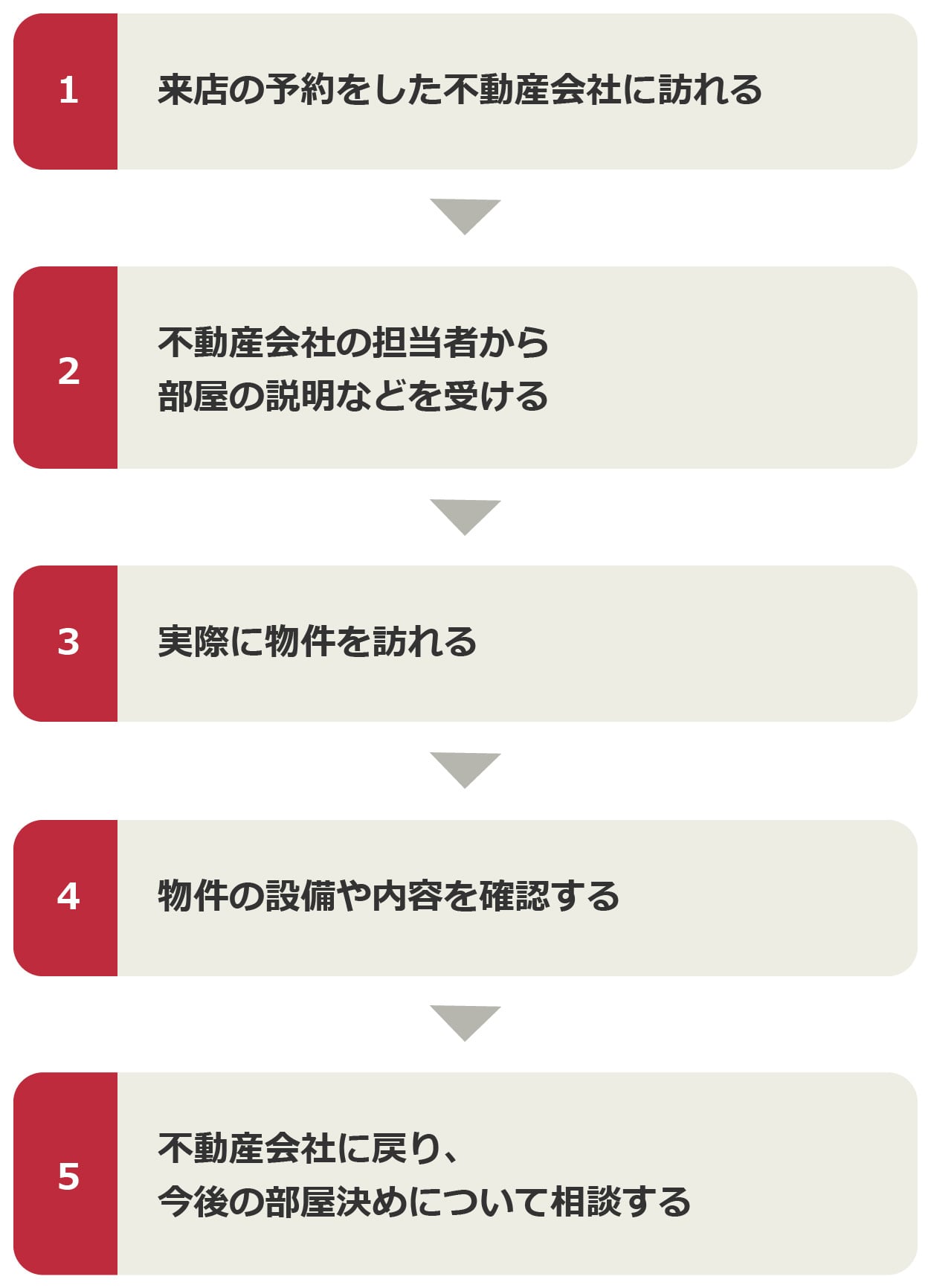 図：内見当日の流れ