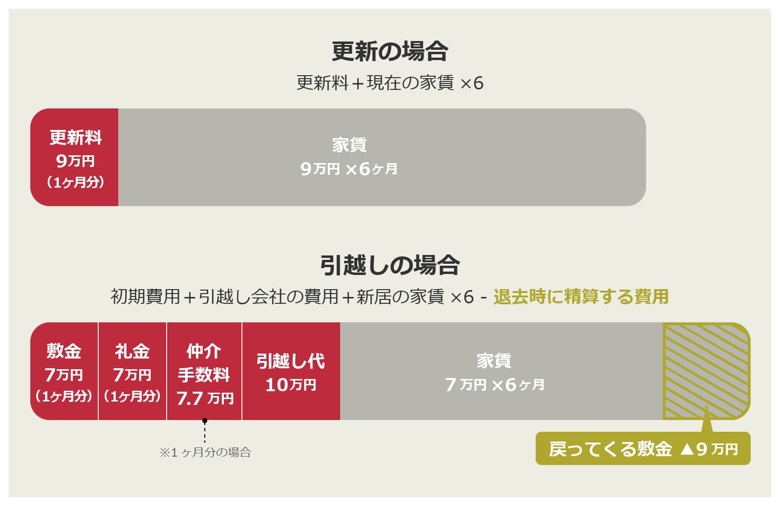 図：更新料の値段と引越し費用を比較