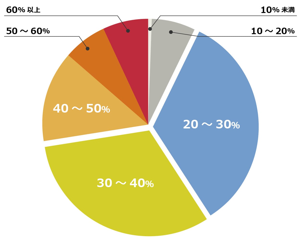 グラフ：家賃に月収の何割を充てているかのアンケート結果