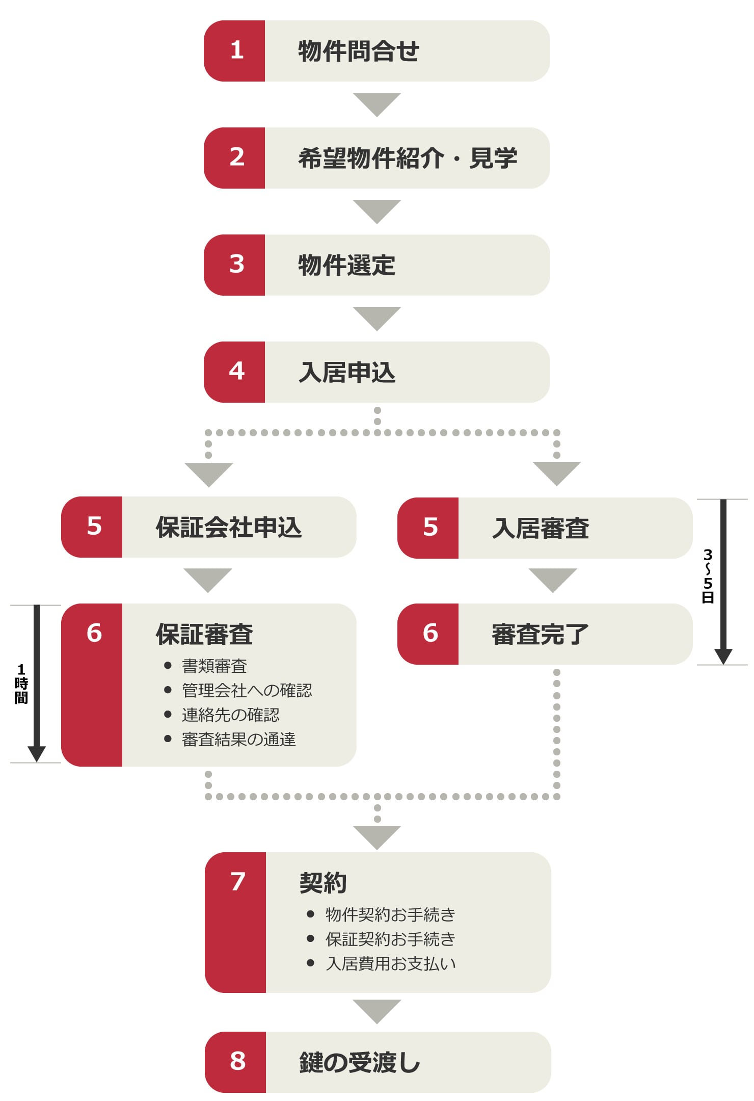 図：保証会社の審査から利用までの流れ