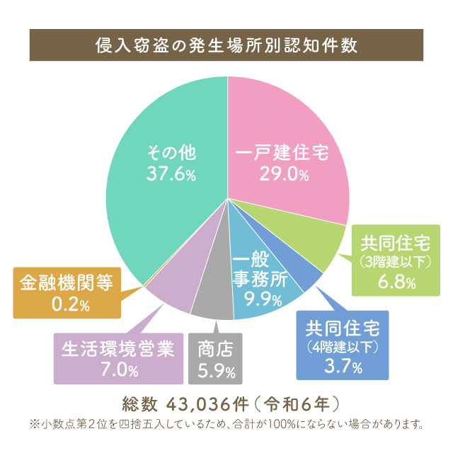図：空き巣被害の時間帯の割合のグラフ