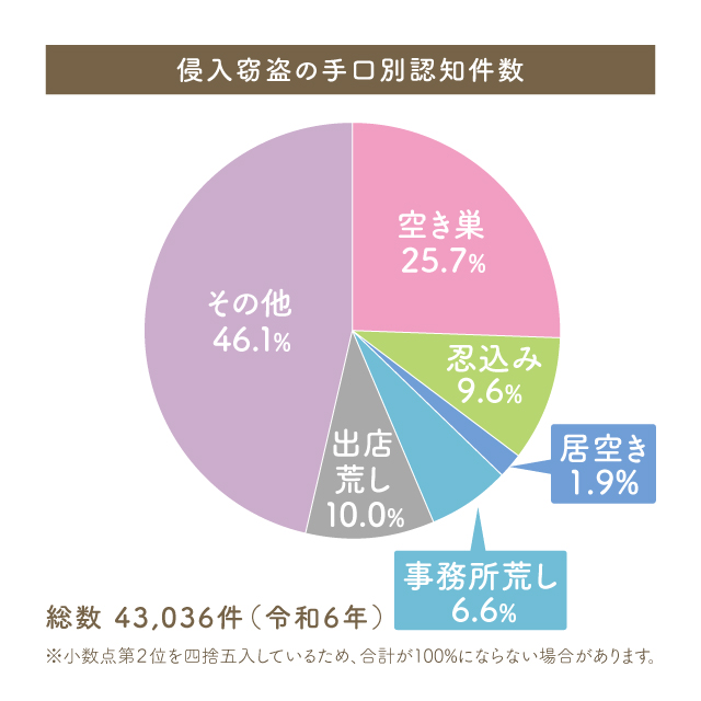 グラフ：侵入窃盗の手口別発生状況