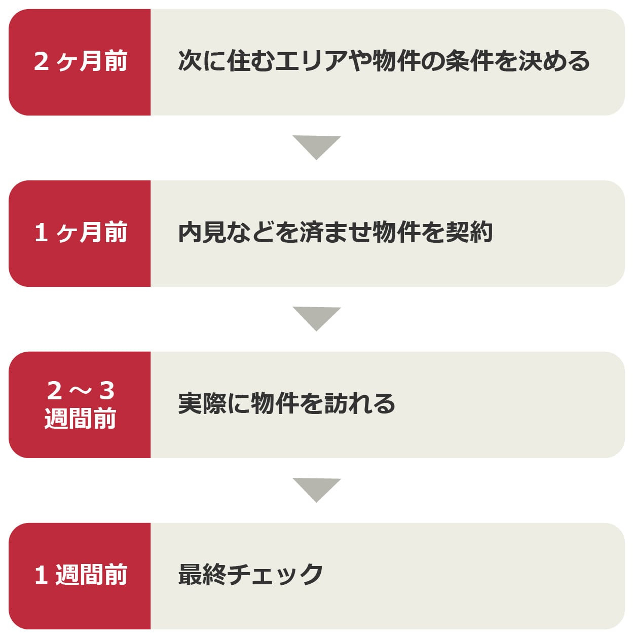 図：物件探しから入居までの参考スケジュール