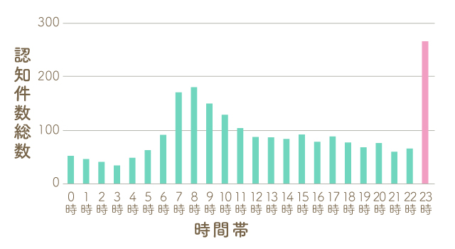 図：空き巣被害の時間帯の割合のグラフ