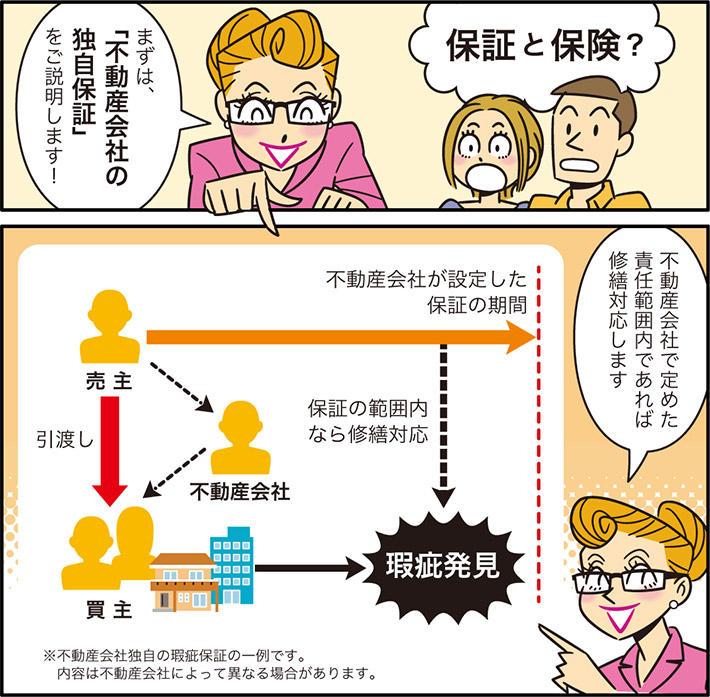 保証と保険？まずは、「不動産会社の独自保証」をご説明します！不動産会社で定めた責任範囲内であれば修繕対応します不動産会社が設定した保証の期間引渡し保証の範囲内なら修繕対応買主 不動産会社 売主 瑕疵発見※不動産会社独自の瑕疵保証の一例です。内容は不動産会社によって異なる場合があります。