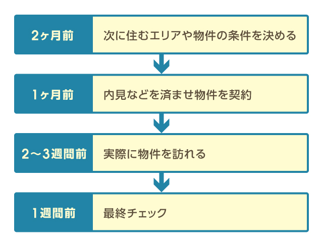 図：物件探しから入居までの参考スケジュール