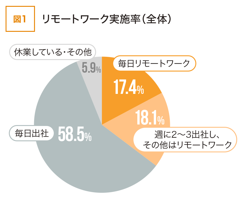 リモートワーク実地率（全体）