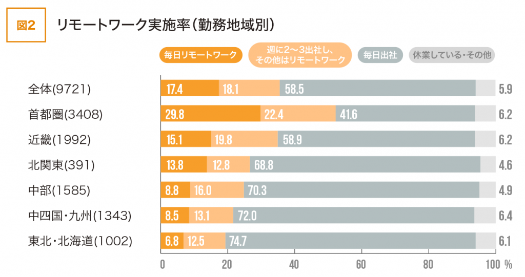 リモートワーク実地率（地域別）