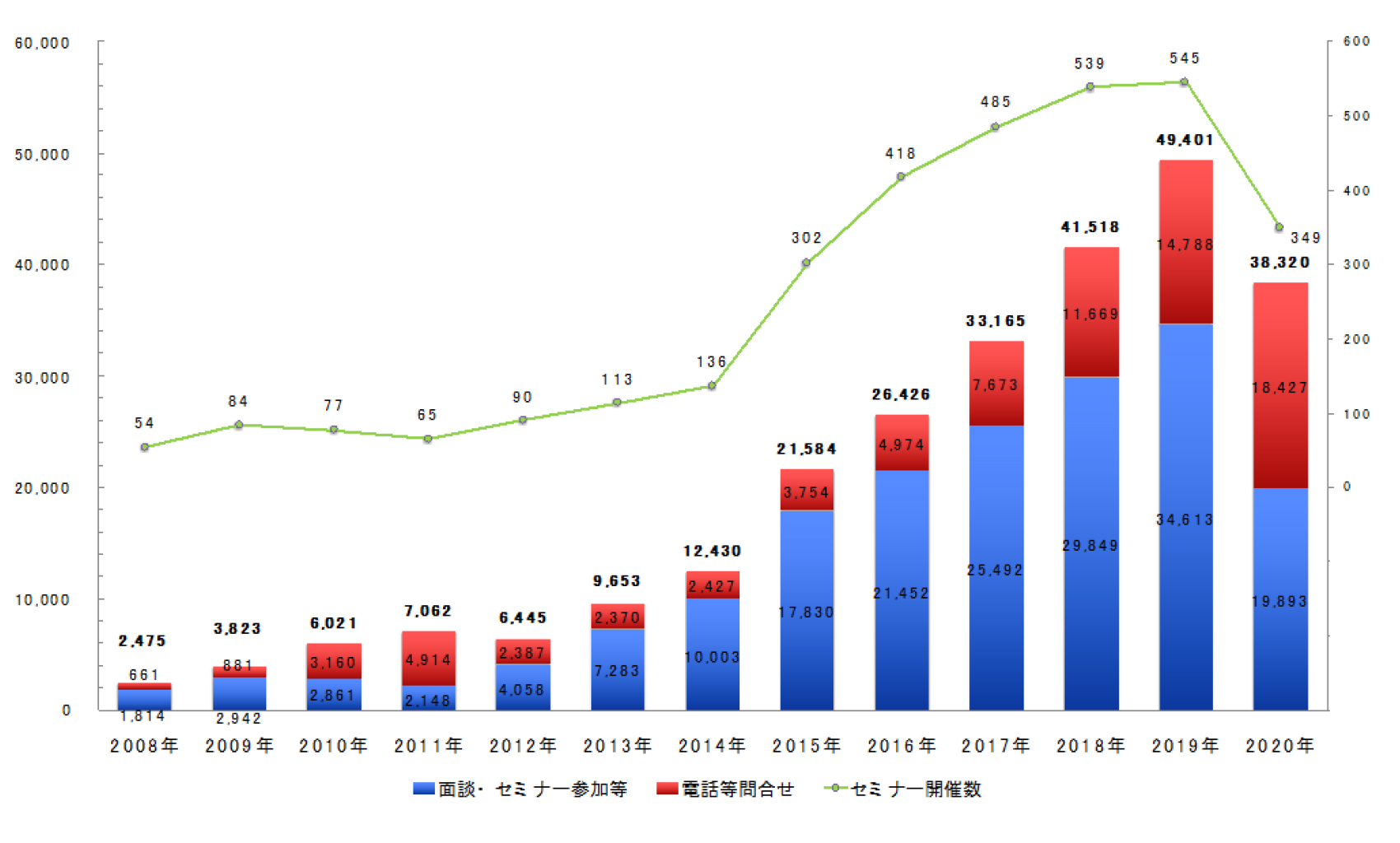 相談・問い合わせ数推移（東京2008～2020：暦年）