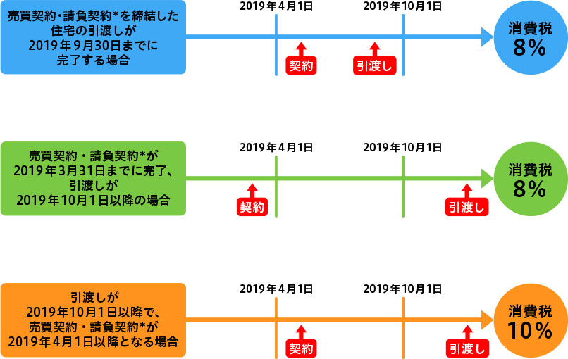消費税引き上げのタイミング