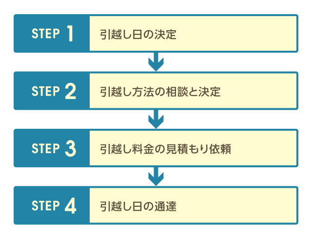 図：引越しの大まかな流れ