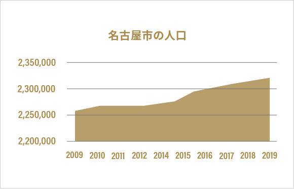 人口が多く活気のある街！グラフイメージ