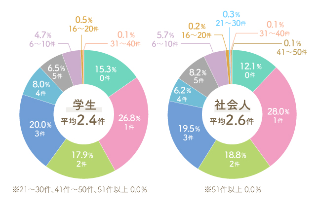 図：物件を決めるまで何件内見した