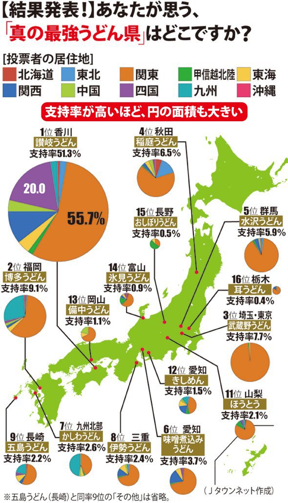 あまりに予想通りすぎた...「地元のうどんVS讃岐うどん」全国投票、結果発表