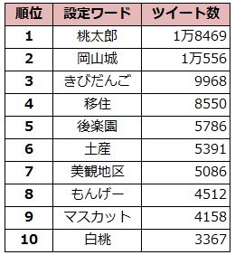 1位はやっぱりそれか...つぶやきビッグデータに見る「岡山」の真の姿とは？