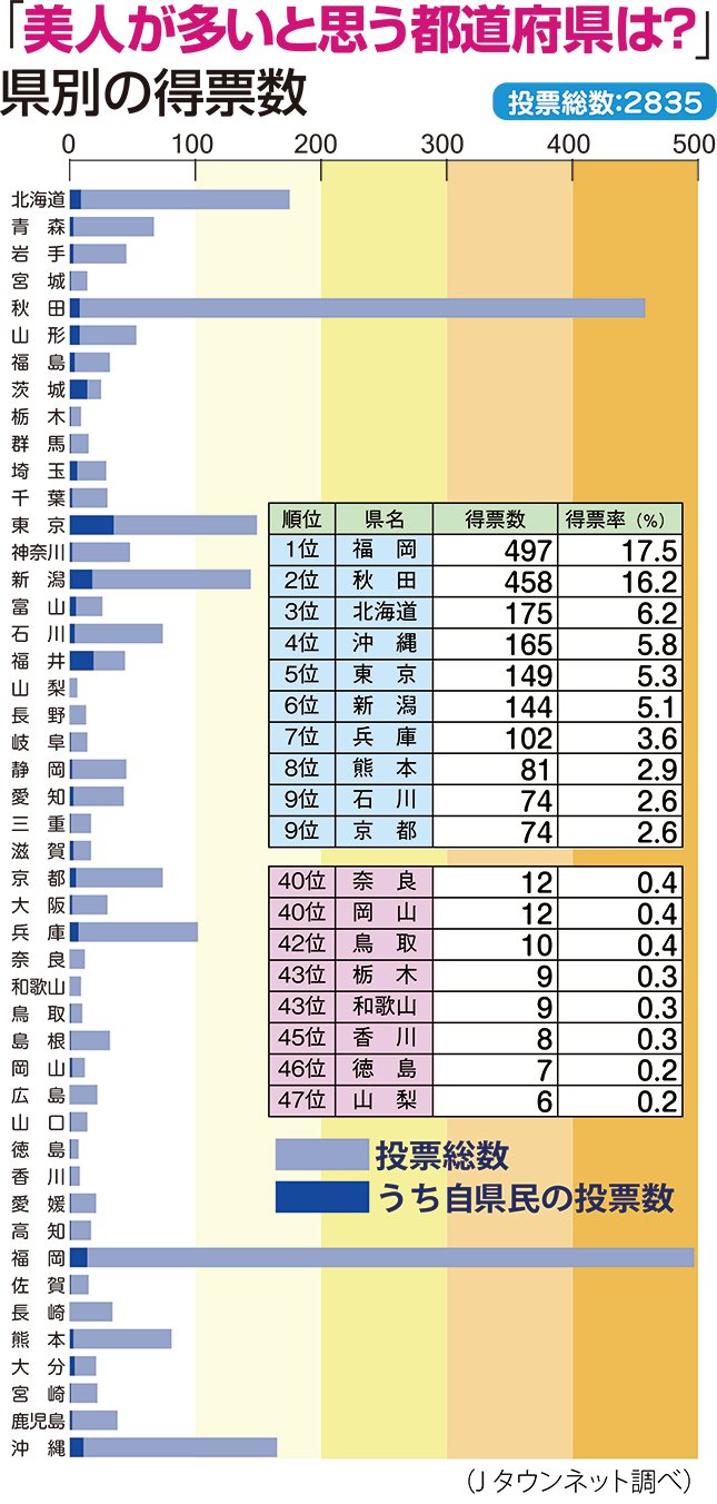 「美人が多いと思う都道府県」ランキング発表！ 3位・北海道、2位・秋田...1位は「あの県」だった