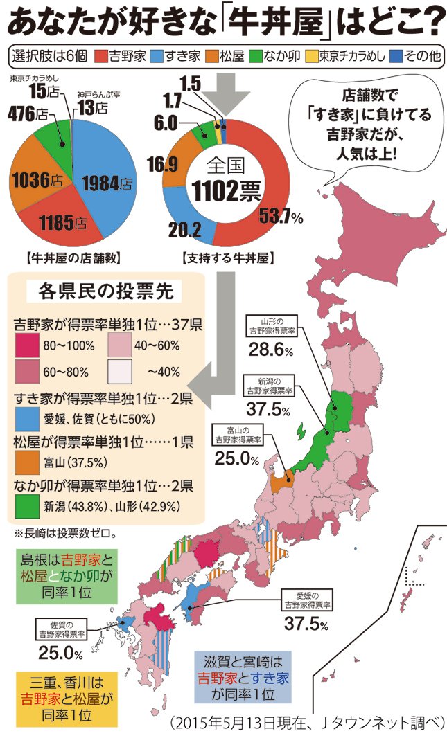 「牛丼なら吉野家派」はなんと全国の××％！ 予想を超える圧倒的人気とその地域差は？