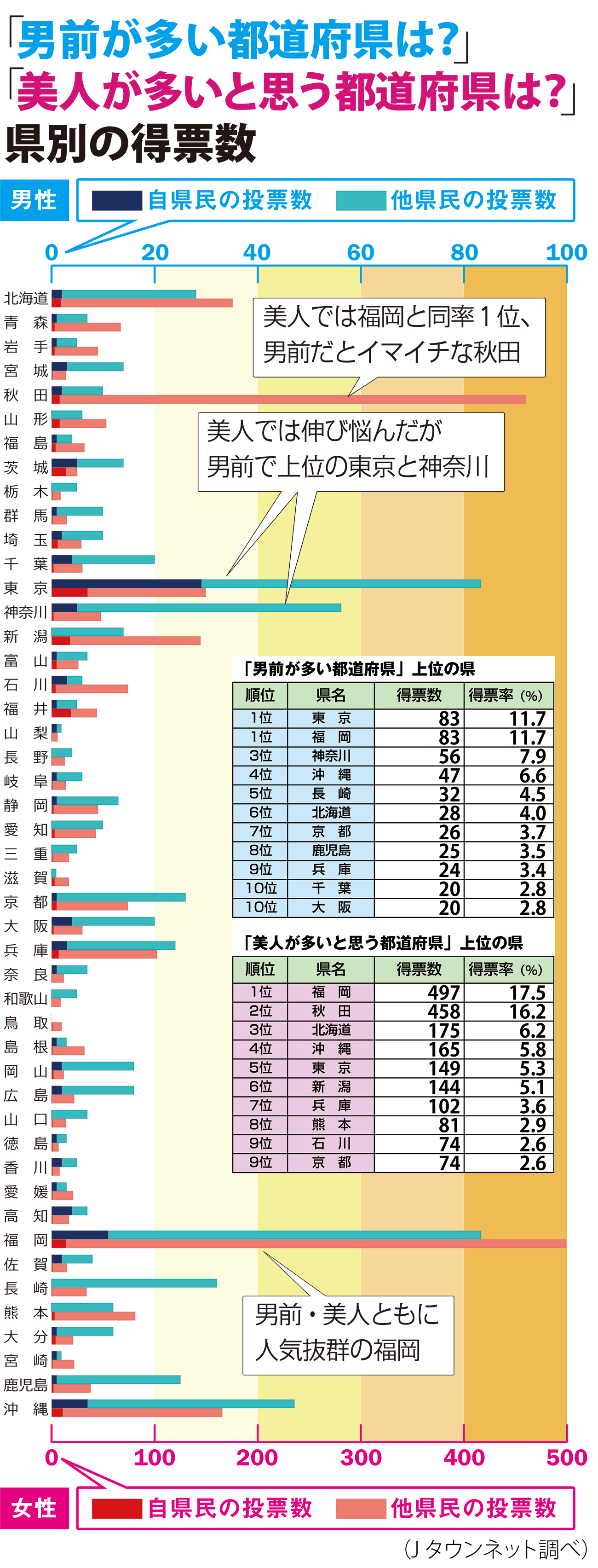「男前の多い都道府県」ランキング、1位は関東の大都市＆九州のあの県！