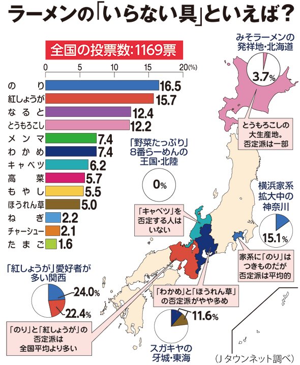 発表！「いらない」ラーメンの具ランキング...不人気No.1は家系に欠かせないアレ