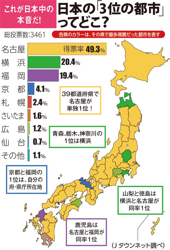 東京・大阪に次ぐ「日本第3位の都市」といえば？→圧勝したのは裕福な「あの街」だった！