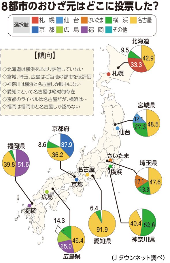 札幌・京都・福岡の人間は、地元が「東京と大阪の次にエラい」と思っている！？