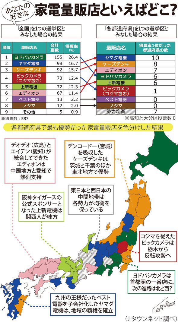 都道府県別「好きな家電量販店」結果発表！ ヤマダ、ヨドバシ、ビック...その「国盗り」地図は？