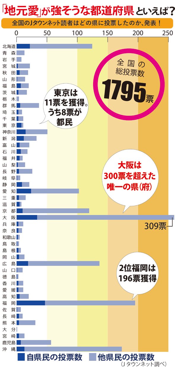 「地元愛が強そう」な都道府県といえば？ 3位沖縄、2位福岡...1位は関西のあの大都市！